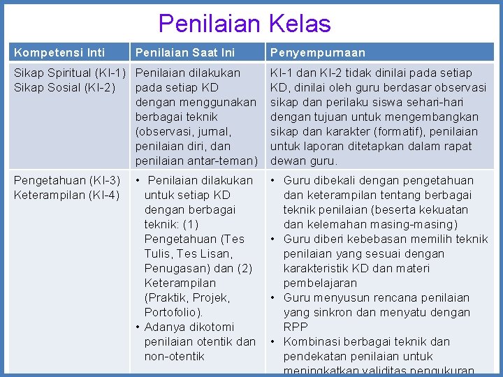 Penilaian Kelas Kompetensi Inti Penilaian Saat Ini Penyempurnaan Sikap Spiritual (KI-1) Penilaian dilakukan Sikap