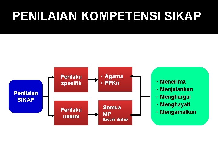 PENILAIAN KOMPETENSI SIKAP Perilaku spesifik • Agama • PPKn Perilaku umum Semua MP Penilaian