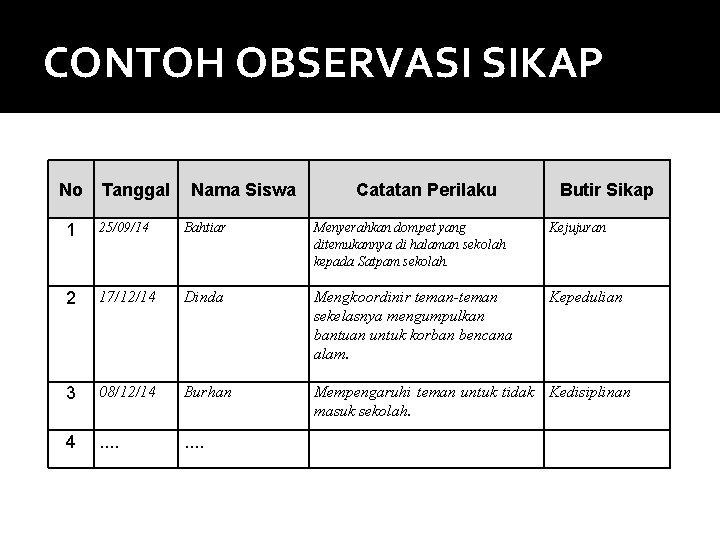 CONTOH OBSERVASI SIKAP No Tanggal Nama Siswa Catatan Perilaku Butir Sikap 1 25/09/14 Bahtiar