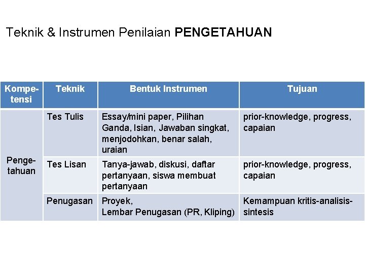 Teknik & Instrumen Penilaian PENGETAHUAN Kompetensi Pengetahuan Teknik Bentuk Instrumen Tujuan Tes Tulis Essay/mini