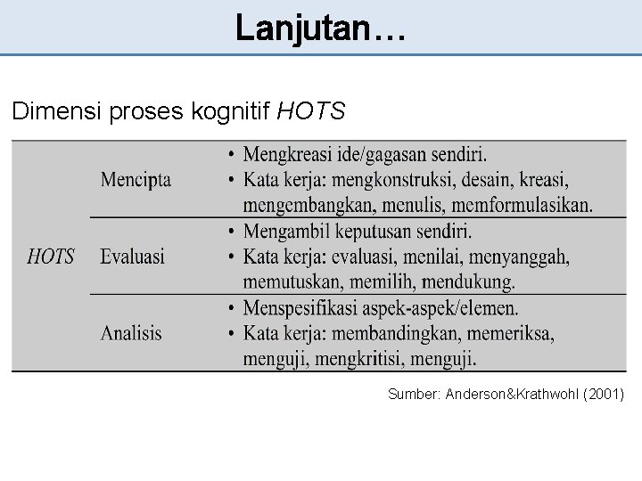 Lanjutan… Dimensi proses kognitif HOTS Sumber: Anderson&Krathwohl (2001) 