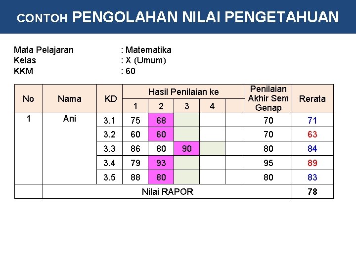 CONTOH PENGOLAHAN NILAI PENGETAHUAN Mata Pelajaran Kelas KKM : Matematika : X (Umum) :