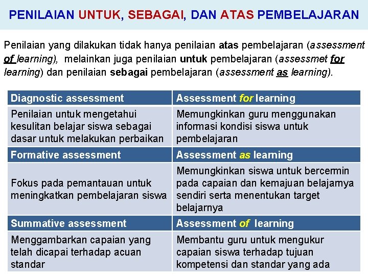 PENILAIAN UNTUK, SEBAGAI, DAN ATAS PEMBELAJARAN Penilaian yang dilakukan tidak hanya penilaian atas pembelajaran