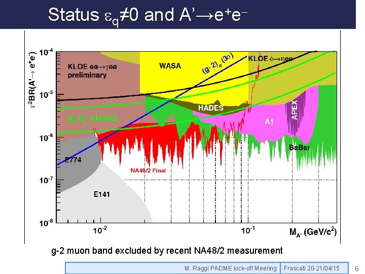 Status eq≠ 0 and A’→e+e- g-2 muon band excluded by recent NA 48/2 measurement
