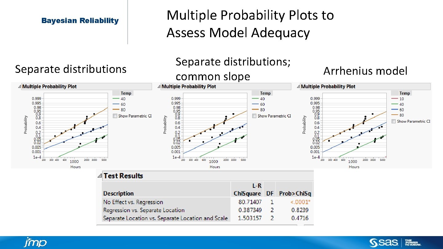 Bayesian Reliability Separate distributions Multiple Probability Plots to Assess Model Adequacy Separate distributions; common