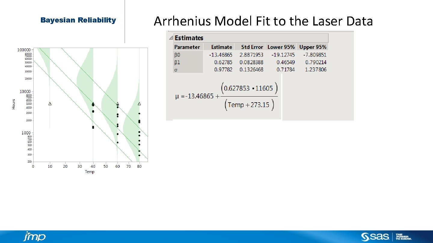 Bayesian Reliability Arrhenius Model Fit to the Laser Data 