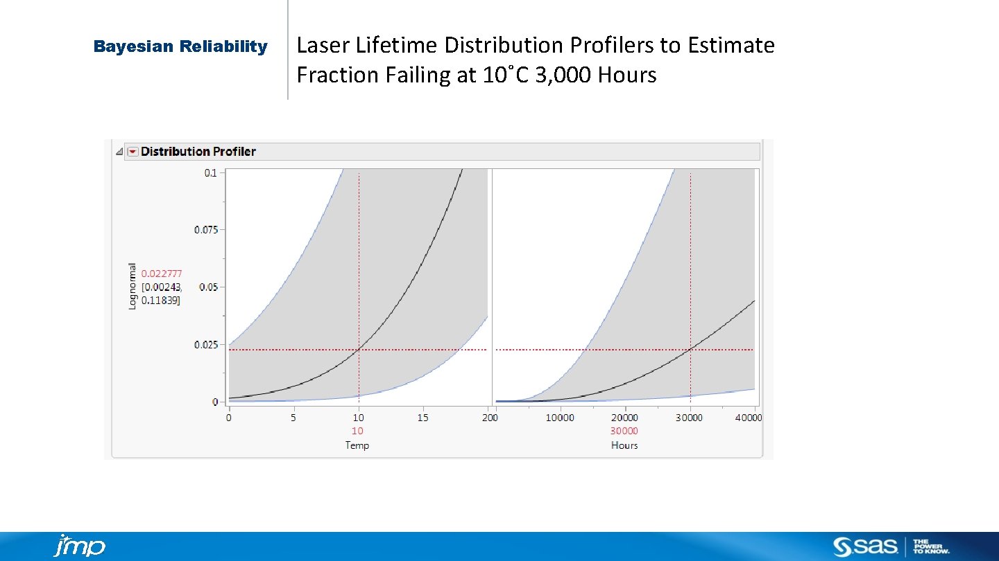 Bayesian Reliability Laser Lifetime Distribution Profilers to Estimate Fraction Failing at 10˚C 3, 000