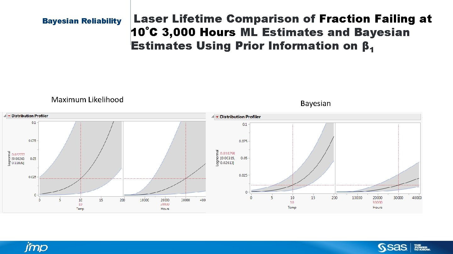 Bayesian Reliability Maximum Likelihood Laser Lifetime Comparison of Fraction Failing at 10˚C 3, 000