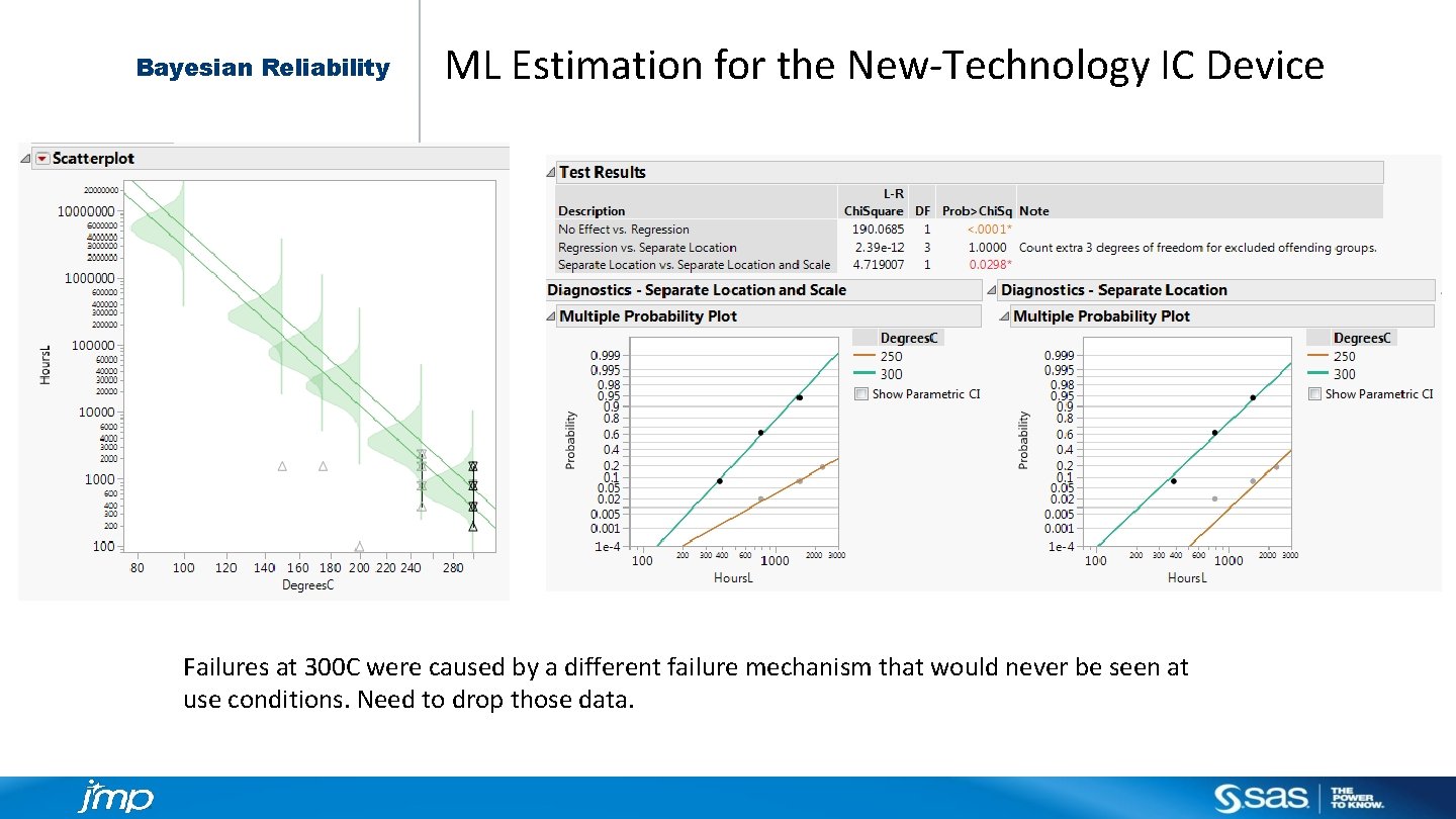 Bayesian Reliability ML Estimation for the New-Technology IC Device Failures at 300 C were