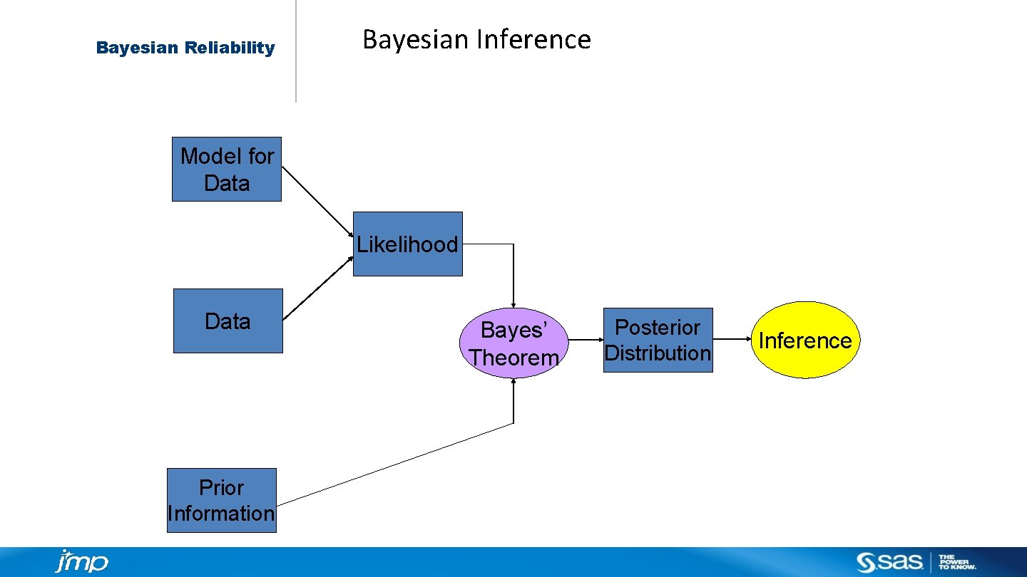 Bayesian Reliability Bayesian Inference Model for Data Likelihood Data Prior Information Bayes’ Theorem Posterior