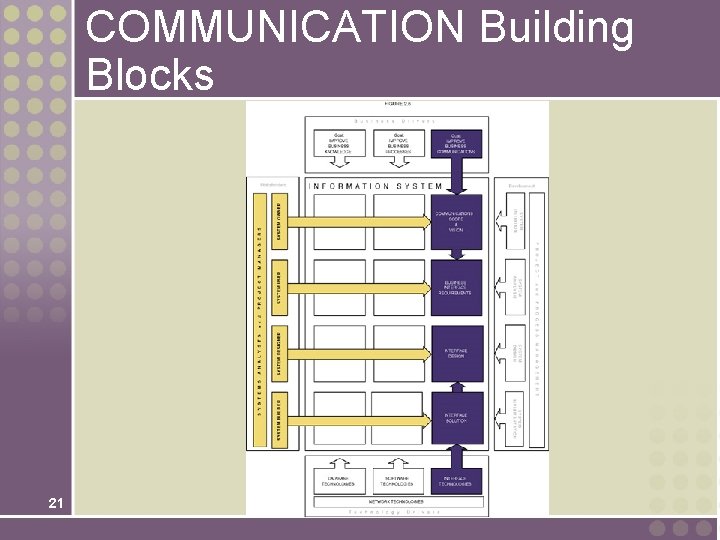 COMMUNICATION Building Blocks 21 