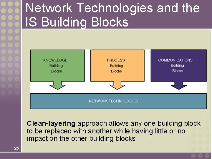 Network Technologies and the IS Building Blocks Clean-layering approach allows any one building block