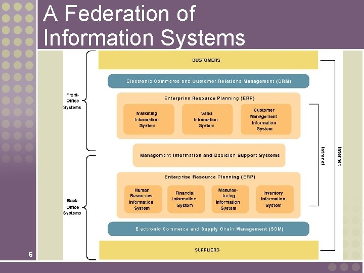 A Federation of Information Systems 6 
