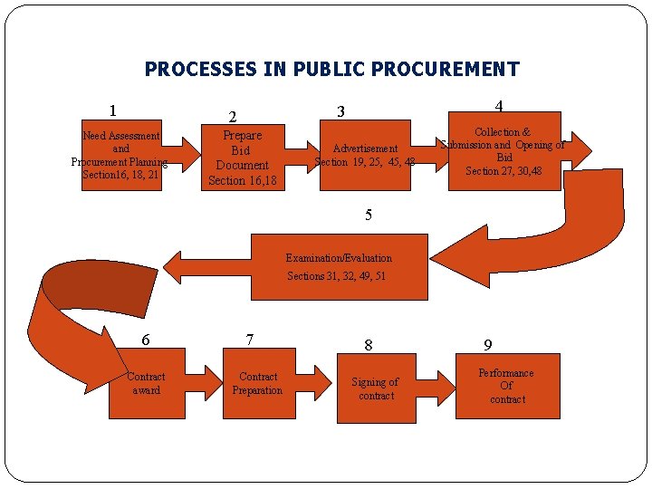 PROCESSES IN PUBLIC PROCUREMENT 1 Need Assessment and Procurement Planning Section 16, 18, 21