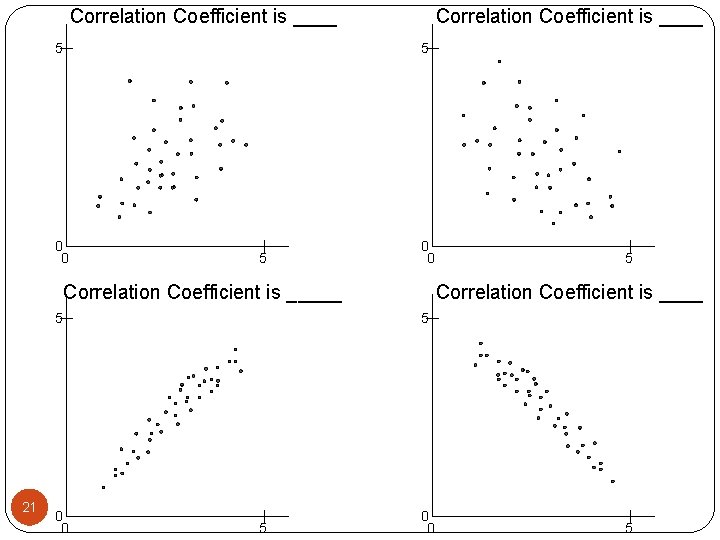 Correlation Coefficient is ____ 5 0 0 Correlation Coefficient is _____ 5 21 0