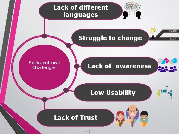 Lack of different languages Struggle to change Socio-cultural Challenges Lack of awareness Low Usability