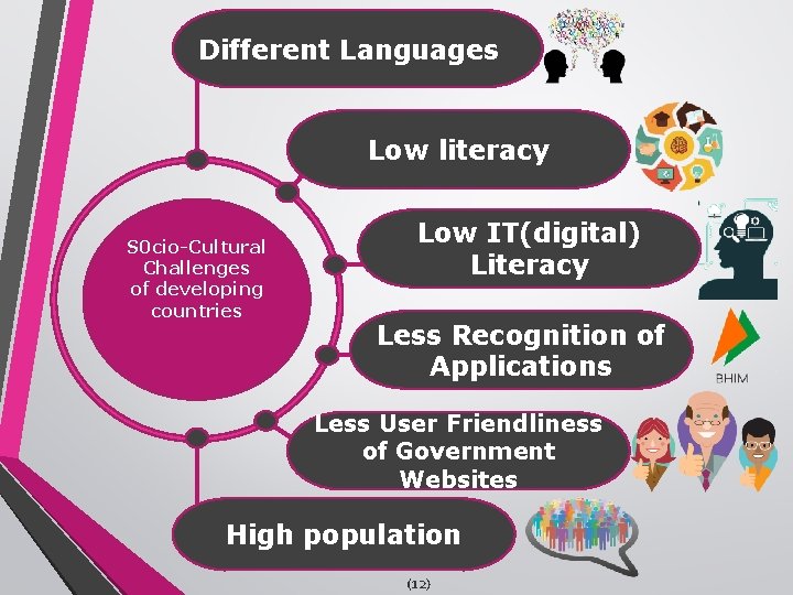 Different Languages Low literacy S 0 cio-Cultural Challenges of developing countries Low IT(digital) Literacy