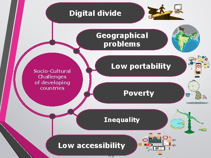 Digital divide Geographical problems Socio-Cultural Challenges of developing countries Low portability Poverty Inequality Low