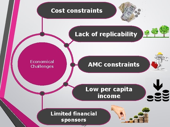 Cost constraints Lack of replicability Economical Challenges AMC constraints Low per capita income Limited