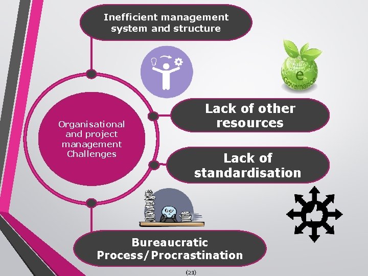 Inefficient management system and structure Organisational and project management Challenges Lack of other resources