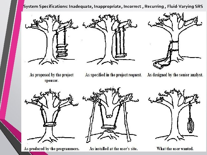 System Specifications: Inadequate, Inappropriate, Incorrect , Recurring , Fluid-Varying SRS 