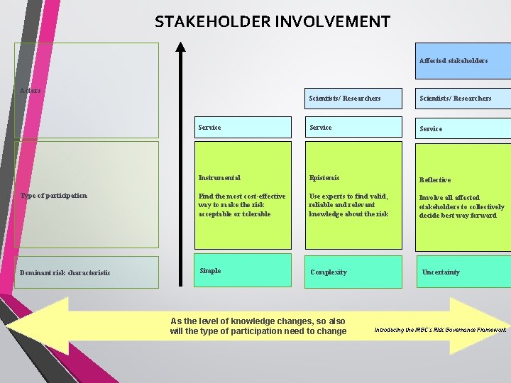 STAKEHOLDER INVOLVEMENT Affected stakeholders Actors Scientists/ Researchers Service Instrumental Epistemic Reflective Type of participation