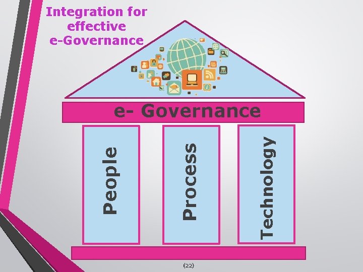 Integration for effective e-Governance (22) Technology Process People e- Governance 