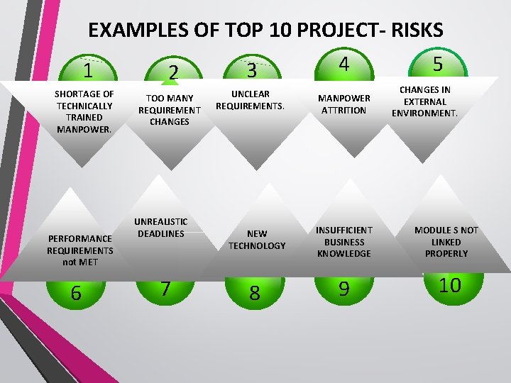 EXAMPLES OF TOP 10 PROJECT- RISKS 4 5 1 3 2 SHORTAGE OF TECHNICALLY