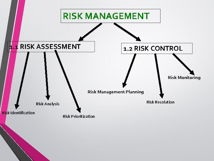 RISK MANAGEMENT 1. 1 RISK ASSESSMENT 1. 2 RISK CONTROL Risk Monitoring Risk Management