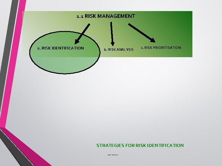 1. 1 RISK MANAGEMENT a. RISK IDENTIFICATION b. RISK ANALYSIS c. RISK PRIORITISATION STRATEGIES