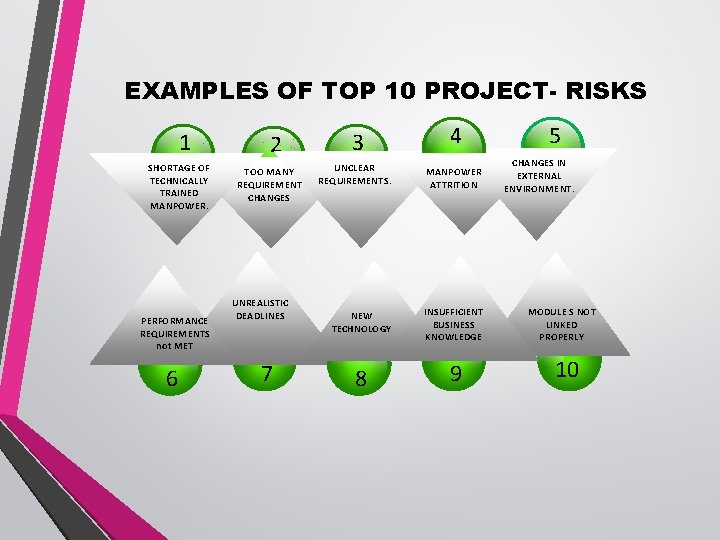 EXAMPLES OF TOP 10 PROJECT- RISKS 1 SHORTAGE OF TECHNICALLY TRAINED MANPOWER. PERFORMANCE REQUIREMENTS