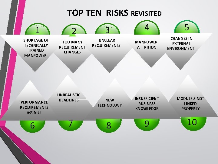 1 SHORTAGE OF TECHNICALLY TRAINED MANPOWER. PERFORMANCE REQUIREMENTS not MET 6 TOP TEN RISKS