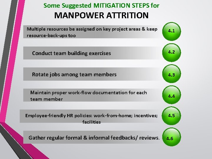 Some Suggested MITIGATION STEPS for MANPOWER ATTRITION Multiple resources be assigned on key project