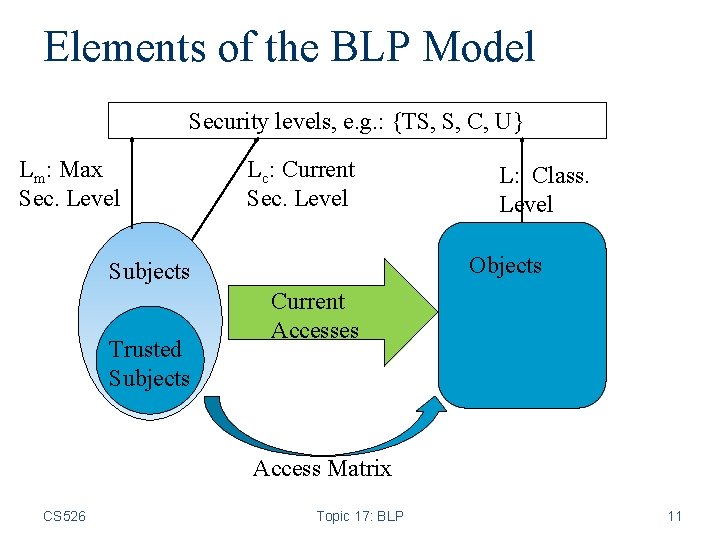Elements of the BLP Model Security levels, e. g. : {TS, S, C, U}