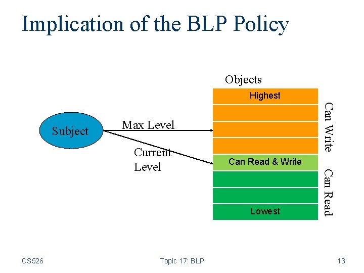 Implication of the BLP Policy Objects Highest Can Write Subject Max Level Can Read