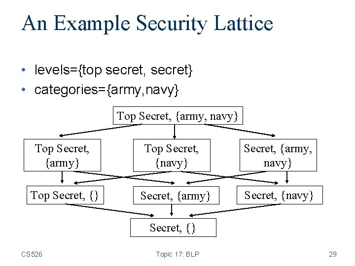 An Example Security Lattice • levels={top secret, secret} • categories={army, navy} Top Secret, {army}