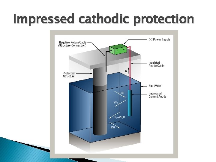 Impressed cathodic protection 