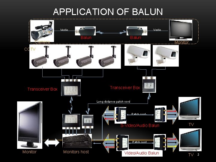 APPLICATION OF BALUN Vedio Camera Vedio Balun Monitor CCTV Transceiver Box Long distance patch