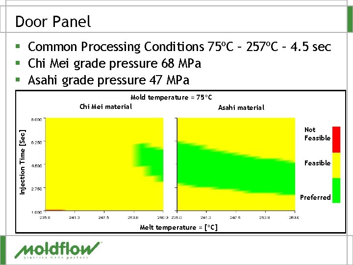 Door Panel § Common Processing Conditions 75ºC – 257ºC – 4. 5 sec §