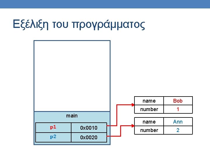 Εξέλιξη του προγράμματος name Bob number 1 name Ann number 2 main p 1