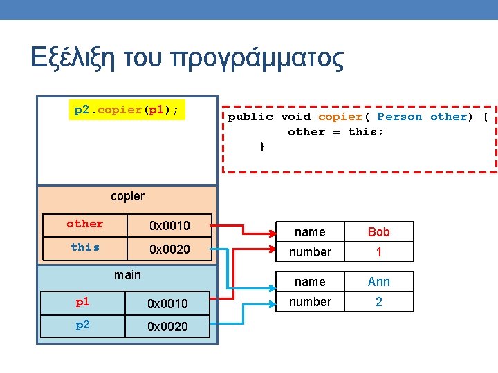 Εξέλιξη του προγράμματος p 2. copier(p 1); public void copier( Person other) { other