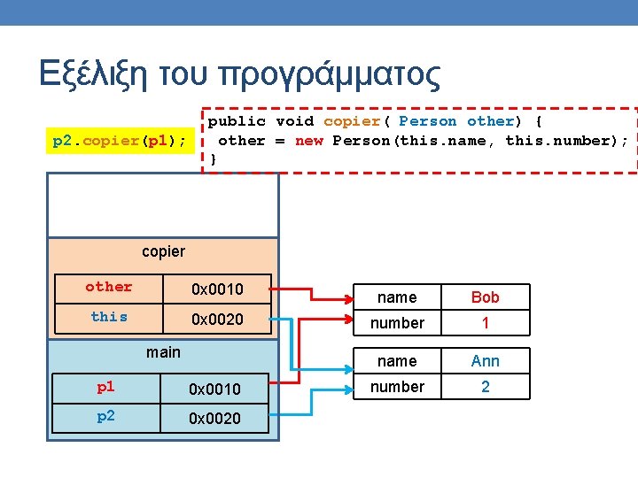 Εξέλιξη του προγράμματος p 2. copier(p 1); public void copier( Person other) { other