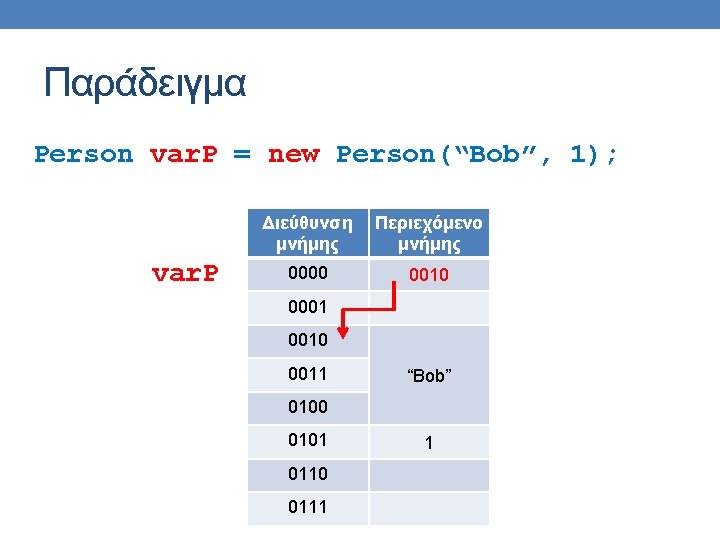 Παράδειγμα Person var. P = new Person(“Bob”, 1); var. P Διεύθυνση μνήμης Περιεχόμενο μνήμης