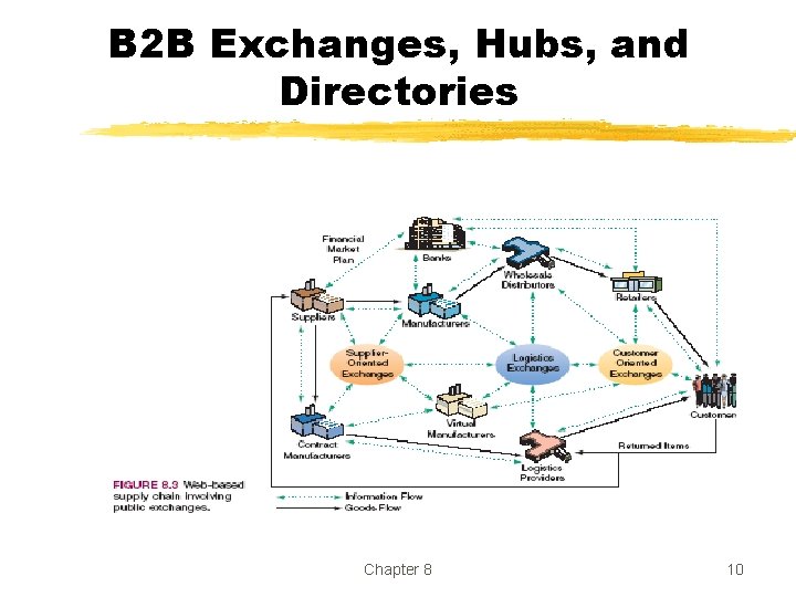 B 2 B Exchanges, Hubs, and Directories Chapter 8 10 B 2 B Exchanges, Hubs, and Directories Chapter 8 10