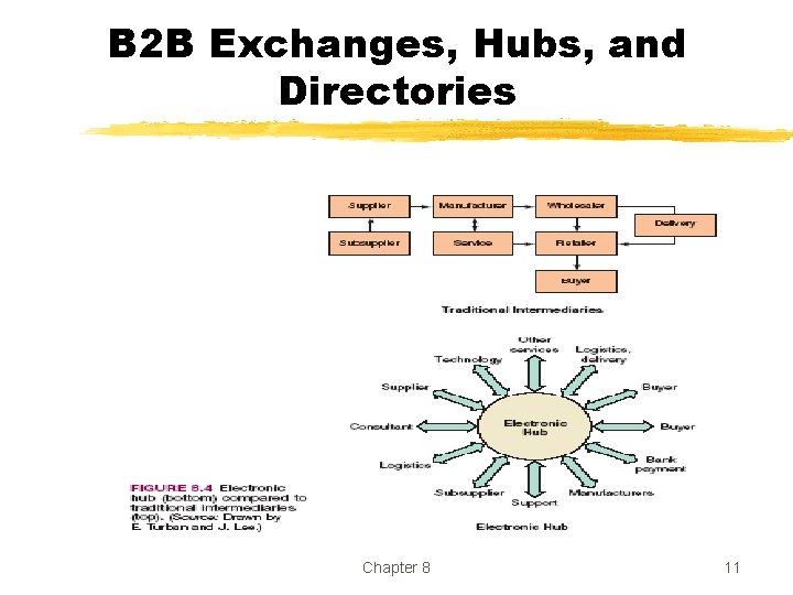 B 2 B Exchanges, Hubs, and Directories Chapter 8 11 B 2 B Exchanges, Hubs, and Directories Chapter 8 11