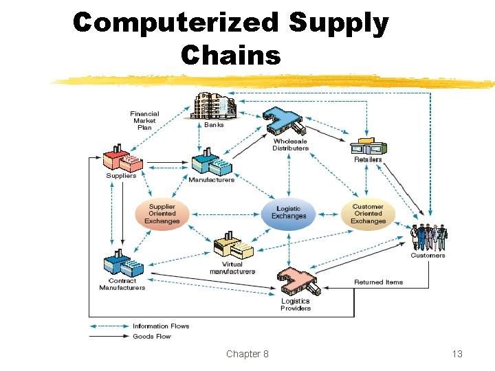 Computerized Supply Chains Chapter 8 13 Computerized Supply Chains Chapter 8 13