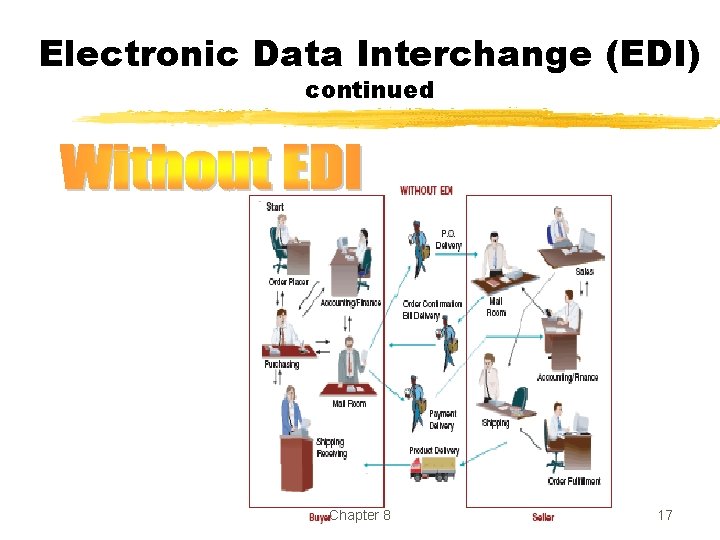 Electronic Data Interchange (EDI) continued Chapter 8 17 Electronic Data Interchange (EDI) continued Chapter 8 17