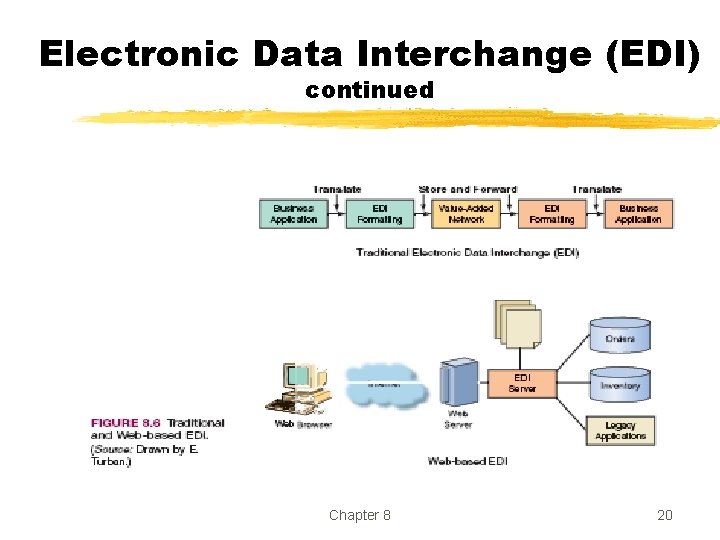 Electronic Data Interchange (EDI) continued Chapter 8 20 Electronic Data Interchange (EDI) continued Chapter 8 20
