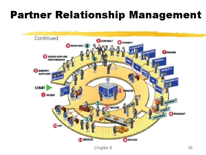 Partner Relationship Management Continued Chapter 8 26 Partner Relationship Management Continued Chapter 8 26