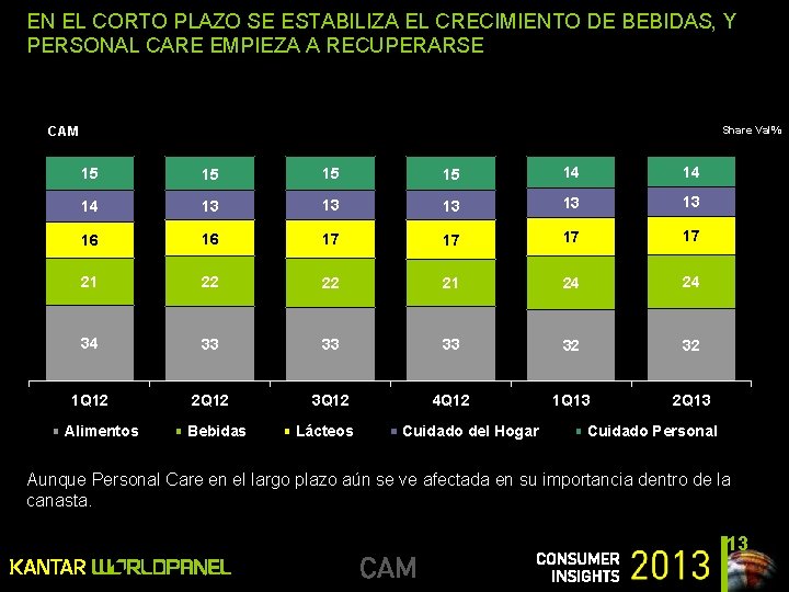 EN EL CORTO PLAZO SE ESTABILIZA EL CRECIMIENTO DE BEBIDAS, Y PERSONAL CARE EMPIEZA